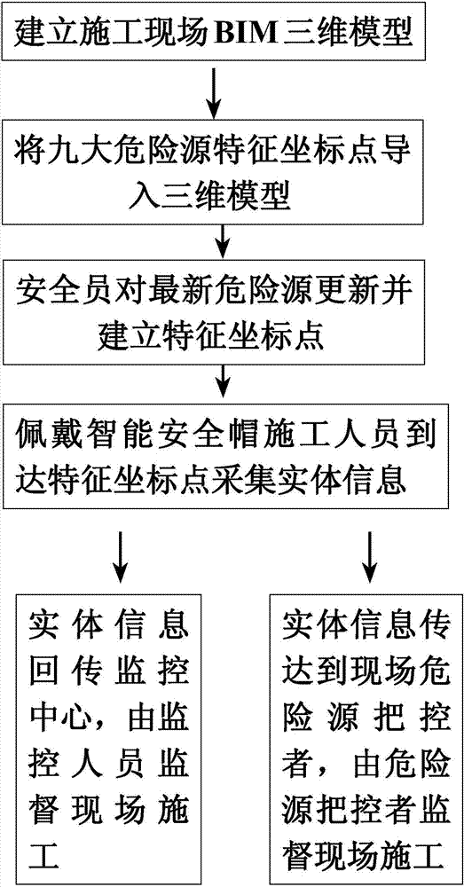 Construction site safety early warning method and system based on BIM model