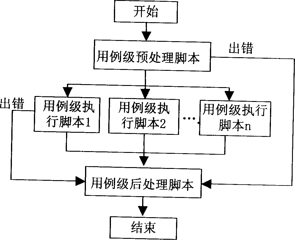 System and method for testing measured object based on automatic test script