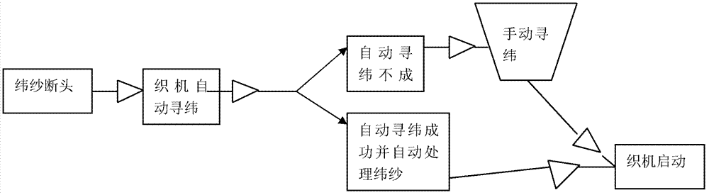 Automatic loom high-intelligence broken end processing system