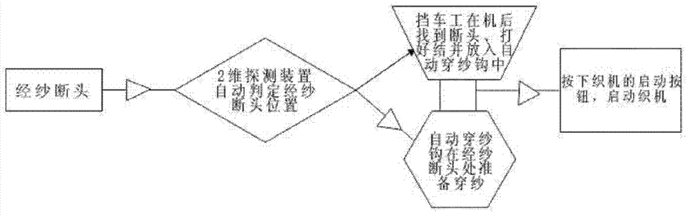 Automatic loom high-intelligence broken end processing system