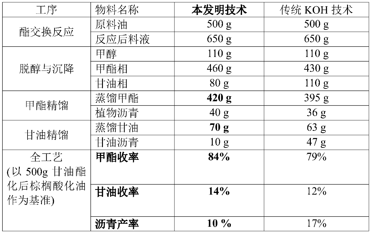 Preparation method of biodiesel