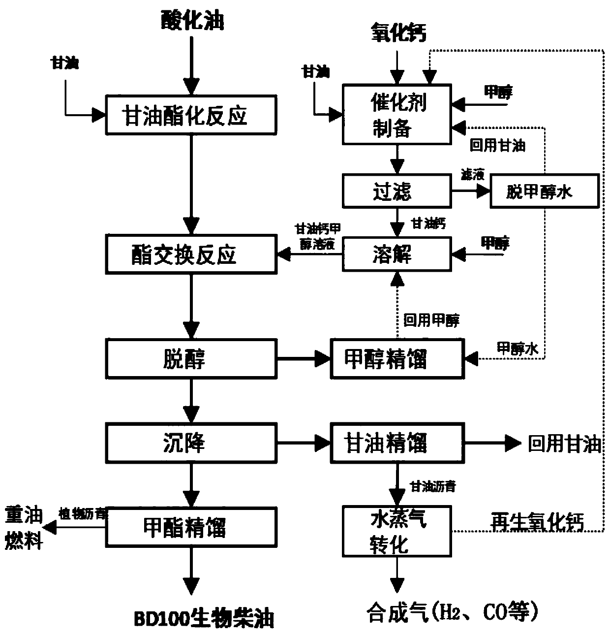 Preparation method of biodiesel