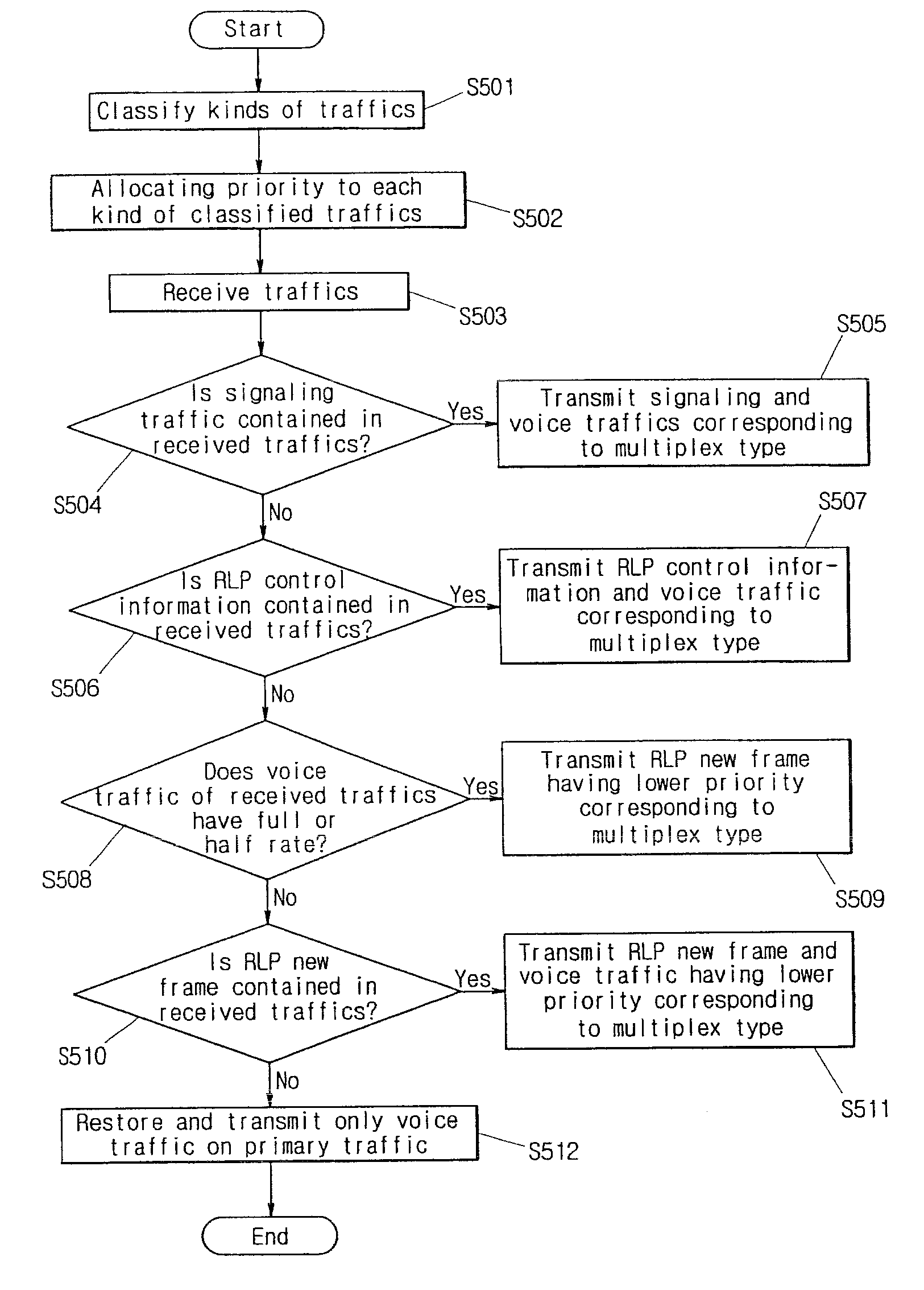 Method of processing traffic in a mobile communication system