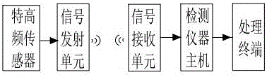 GIS ultrahigh frequency partial discharge online monitoring system