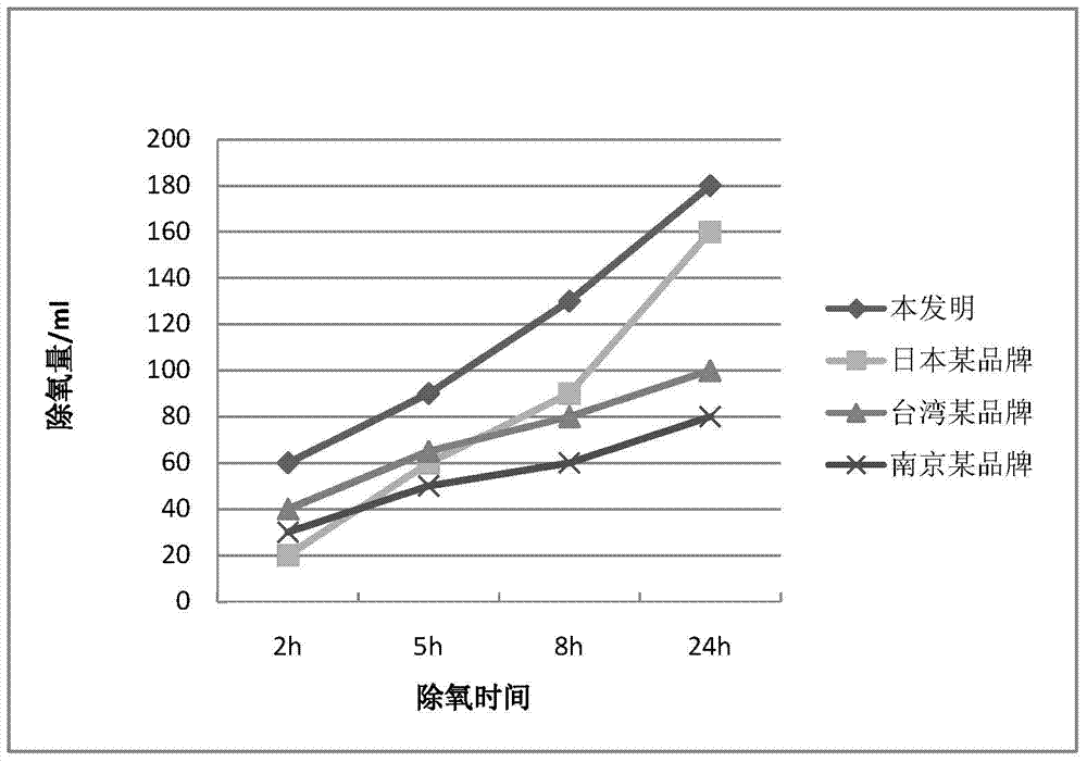 Deoxidization preservative suitable for low-humidity environment and preparation method thereof