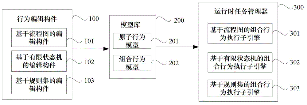 Entity behavioral modeling assembling method and system