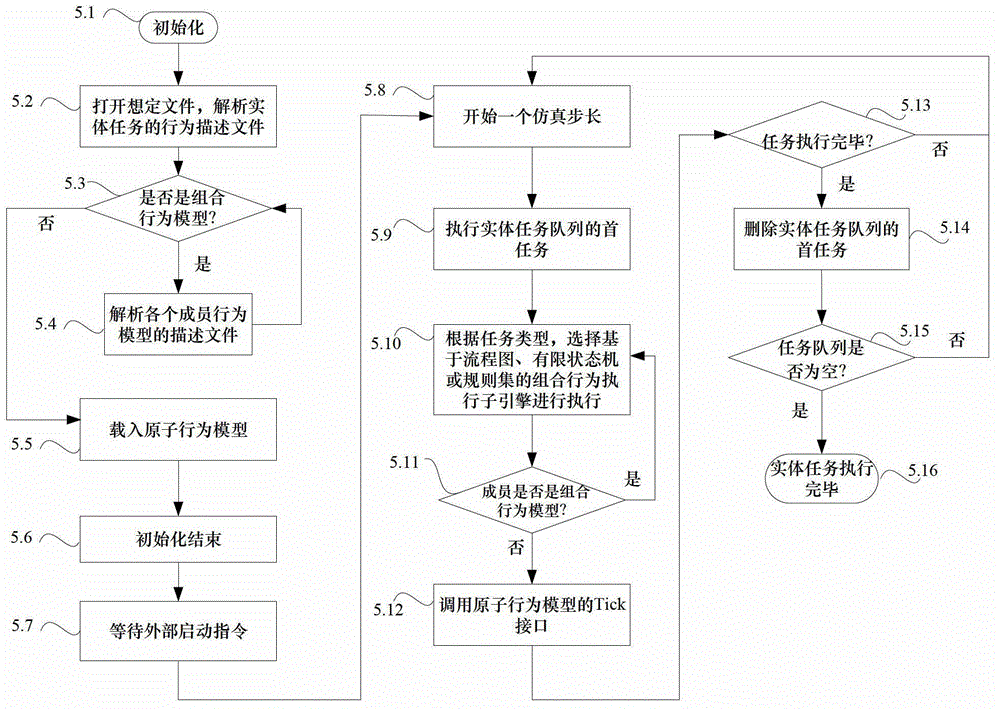 Entity behavioral modeling assembling method and system