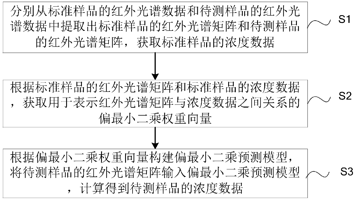 A method and system for quantitative analysis of infrared spectroscopy based on self-paced learning