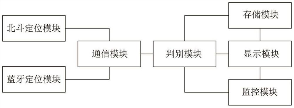 Transformer substation construction detection system based on Beidou and Bluetooth fusion positioning