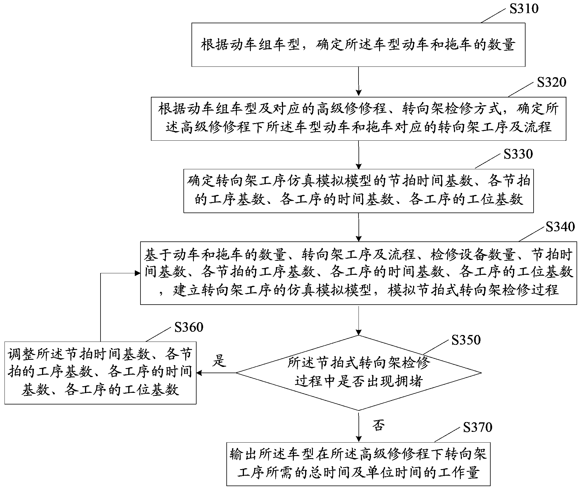 Method for optimizing bogie procedure in advanced repair of motor train unit and planning and scheduling method and system