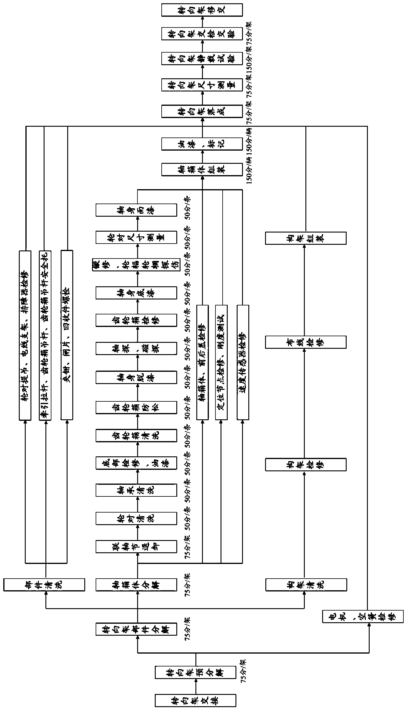 Method for optimizing bogie procedure in advanced repair of motor train unit and planning and scheduling method and system