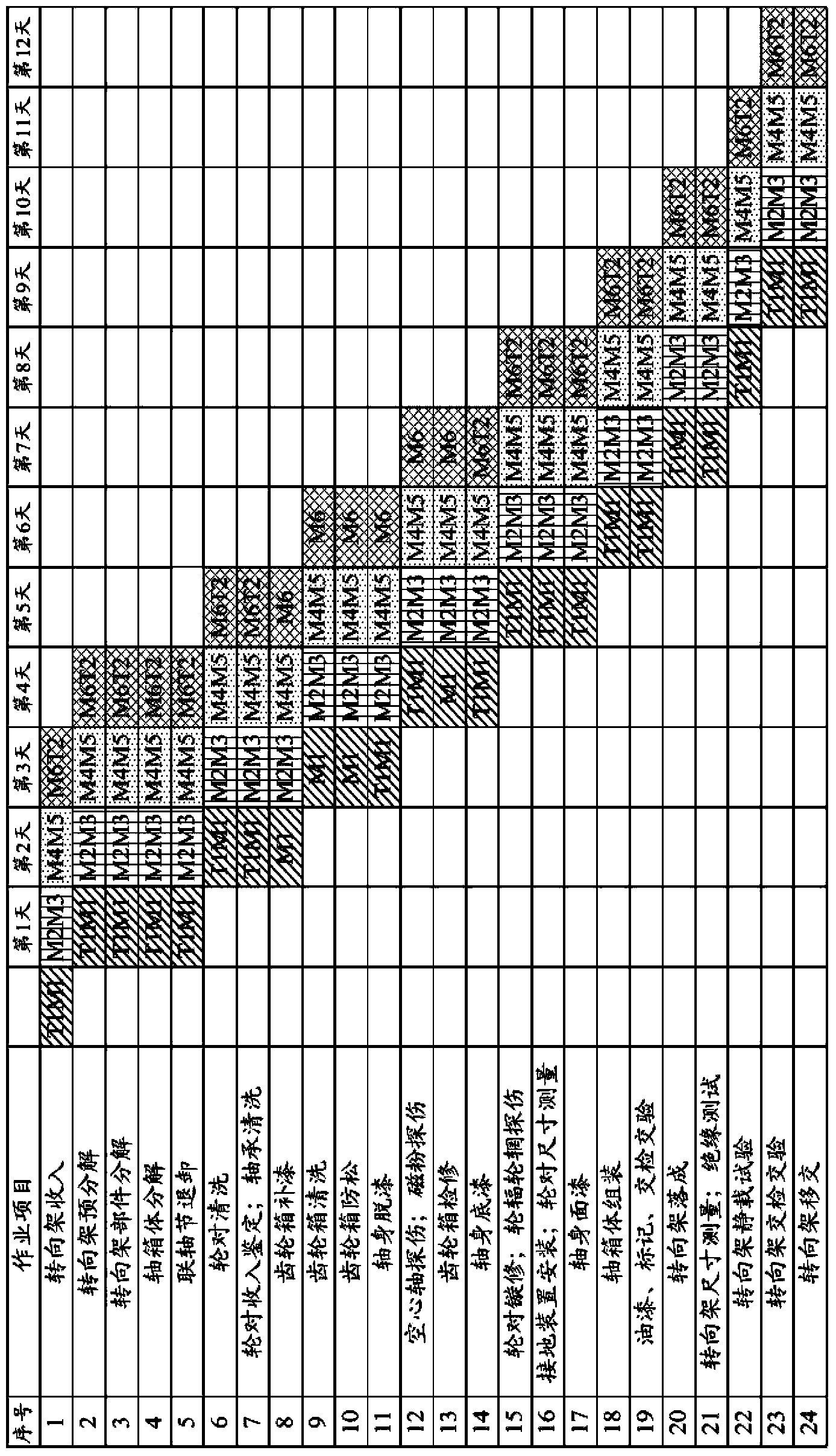 Method for optimizing bogie procedure in advanced repair of motor train unit and planning and scheduling method and system