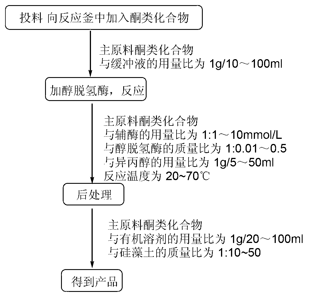 Method for reducing ketone compound by using two alcohol dehydrogenases