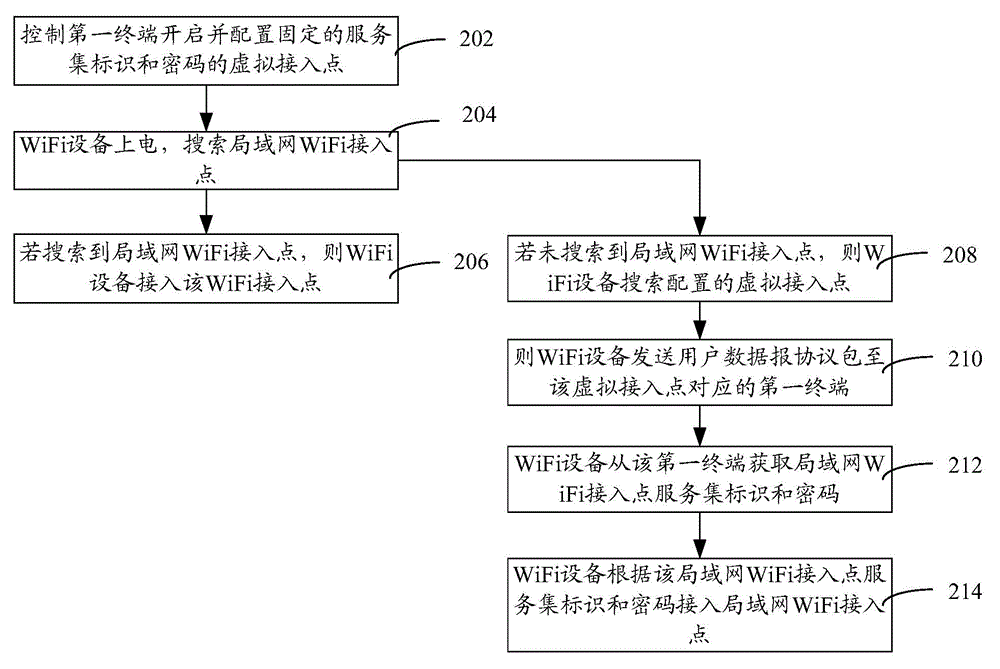 System and method for network access of WiFi equipment for Internet of things