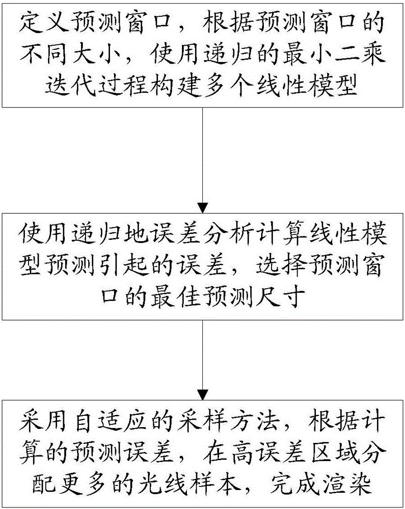 Adaptive rendering method using linear prediction