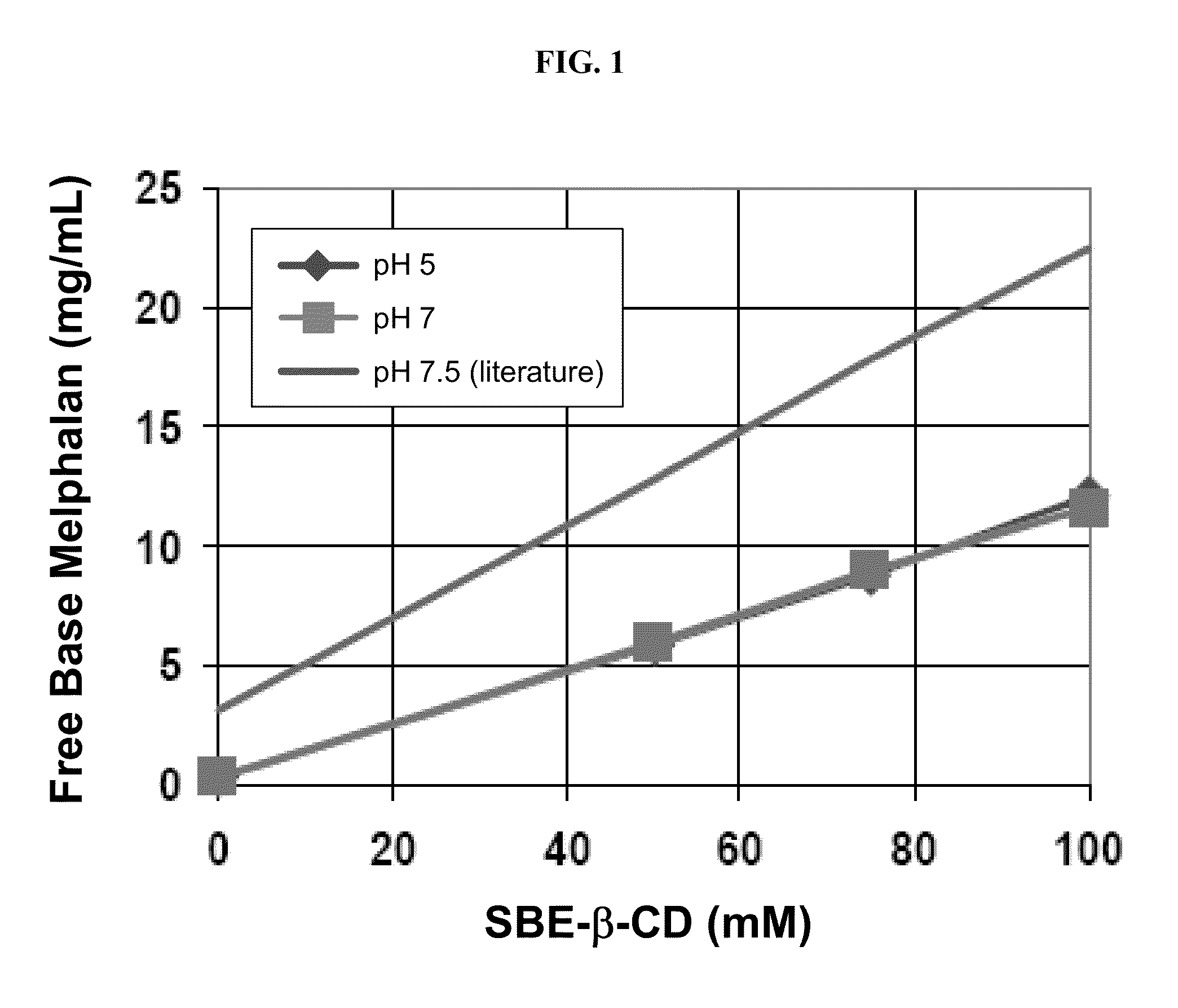 Injectable Melphalan Compositions Comprising a Cyclodextrin Derivative and Methods of Making and Using the Same