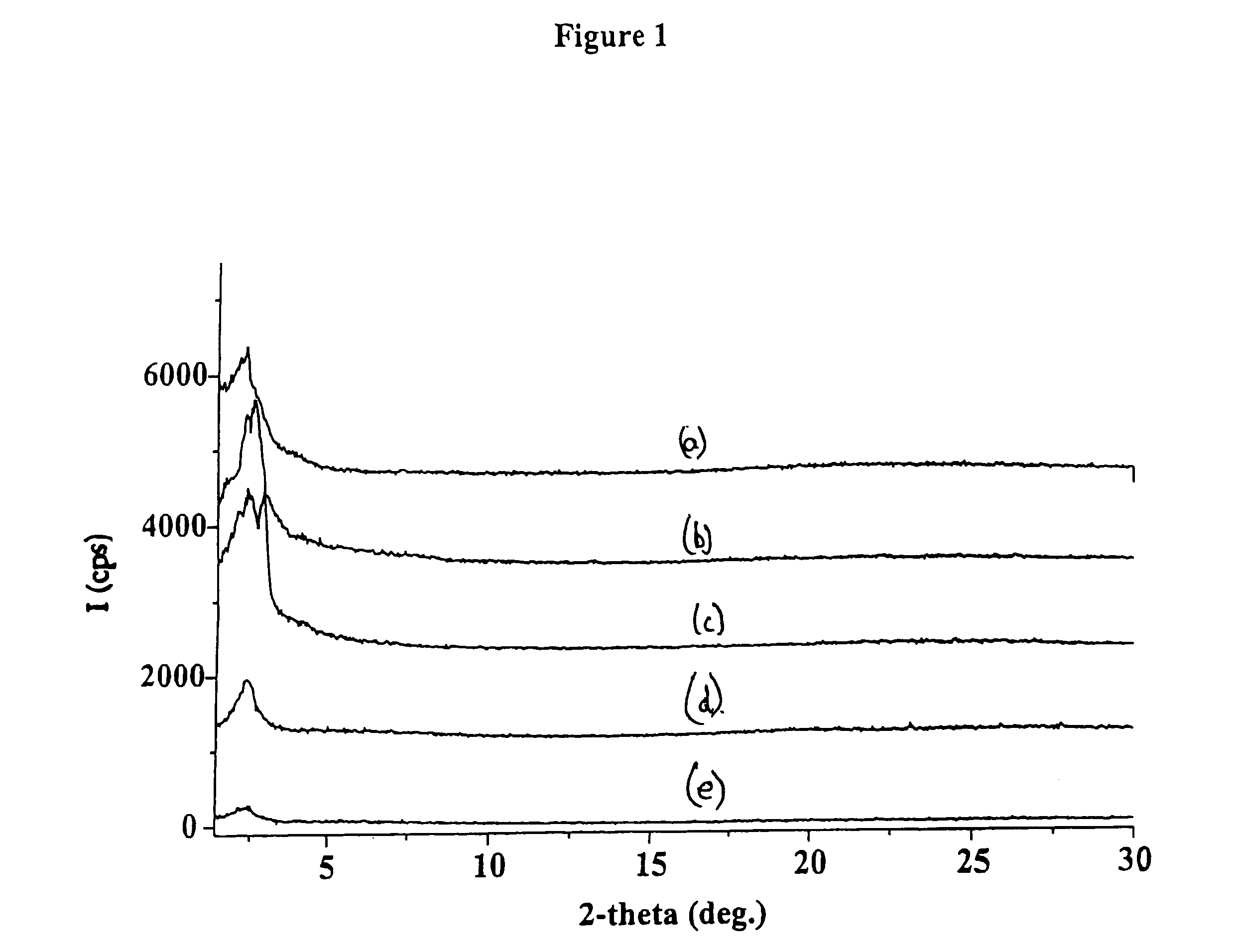 Functionalized periodic mesoporous materials, their synthesis and use