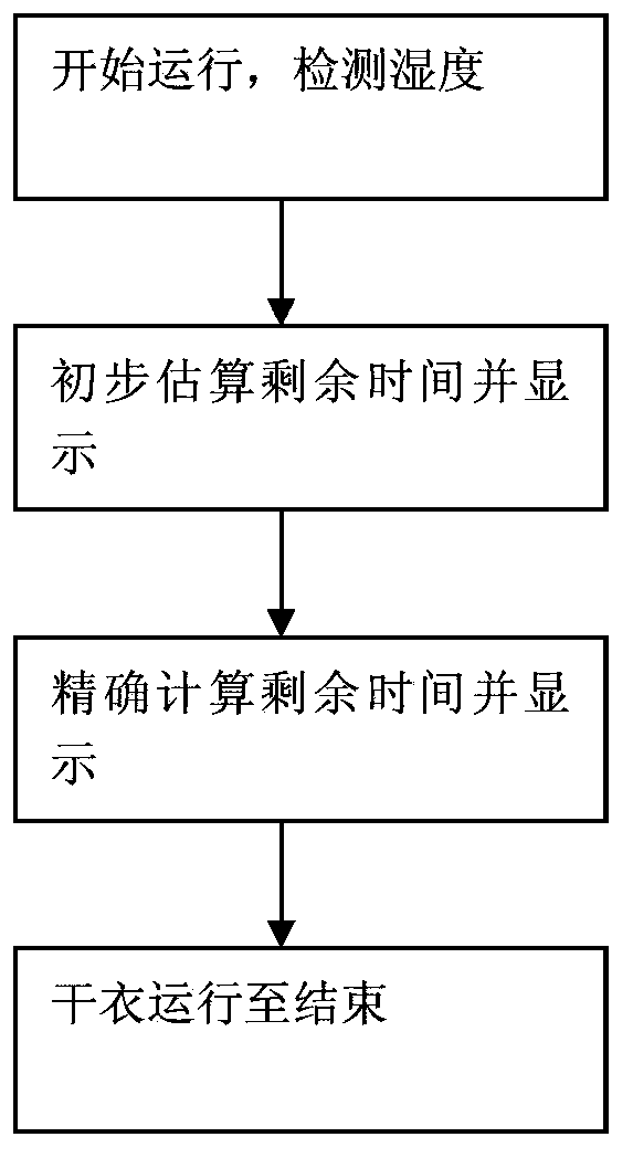 Method for adjusting remaining drying time of clothes dryer