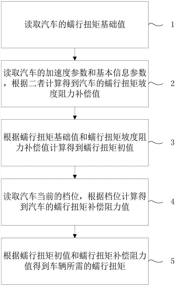 Control method for electric vehicle creep torque