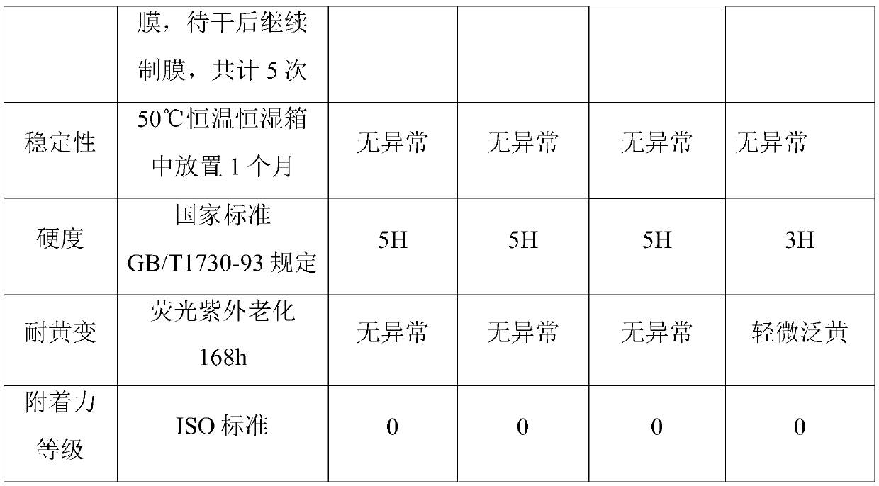 High-hardness and easy-to-polish water-based clear primer and preparation method thereof