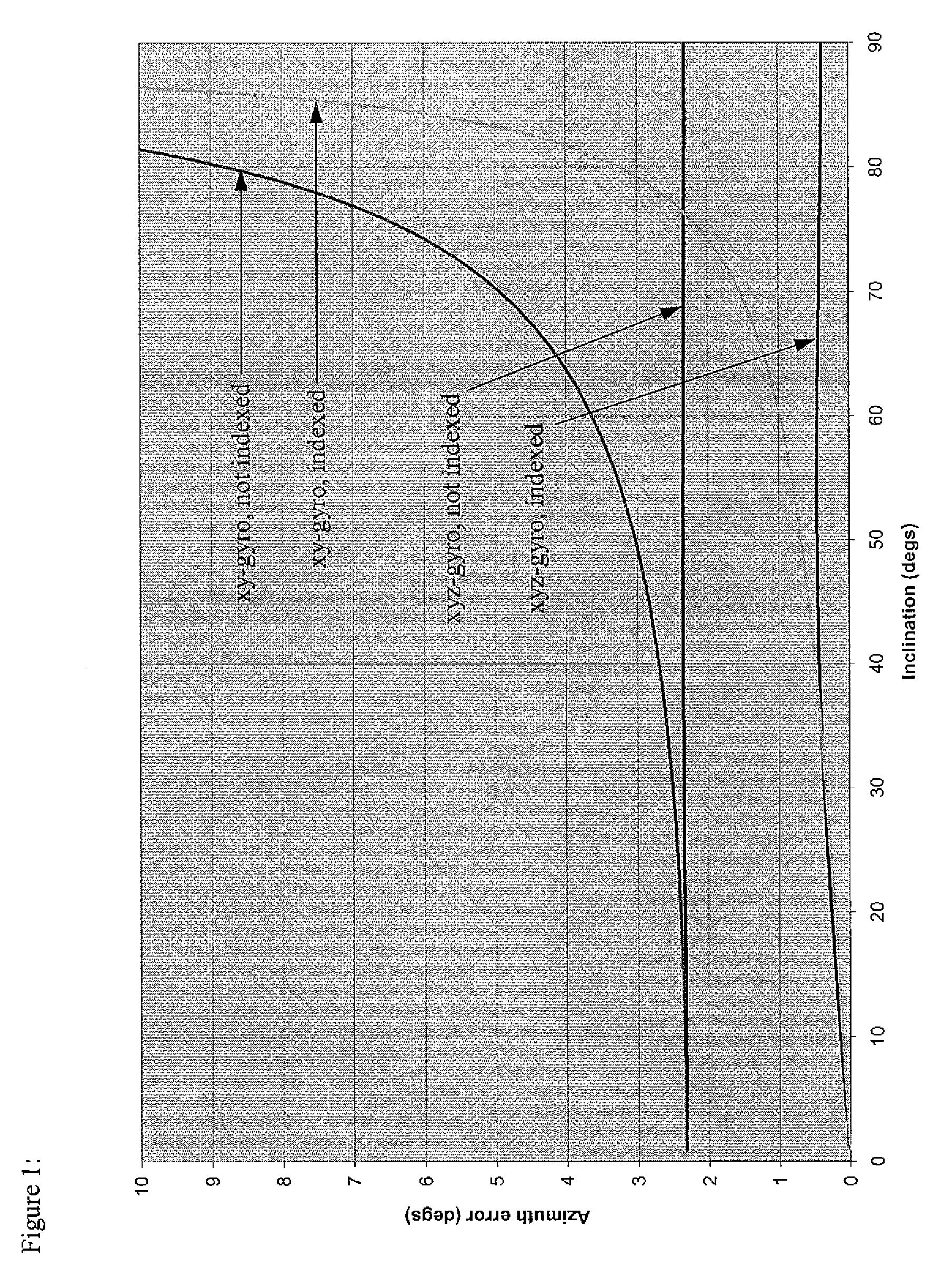 Reducing error contributions to gyroscopic measurements from a wellbore survey system