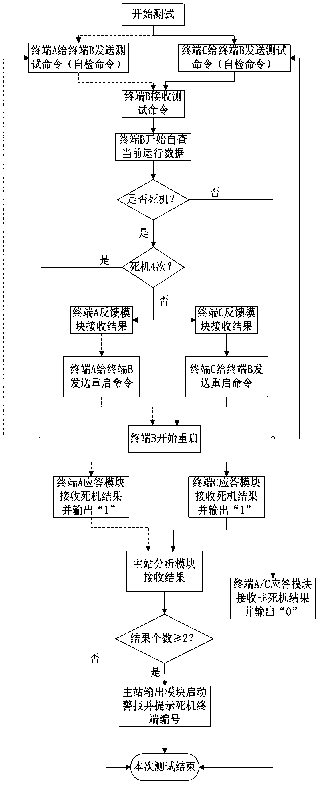 Power distribution automation terminal restarting system and method