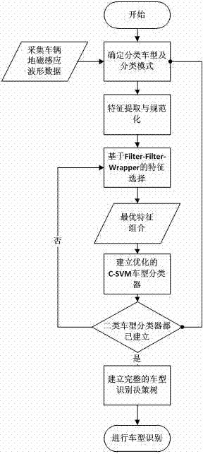 A Vehicle Vehicle Recognition Method Based on Support Vector Machine on Geomagnetic Sensor