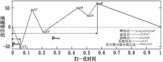 A Vehicle Vehicle Recognition Method Based on Support Vector Machine on Geomagnetic Sensor