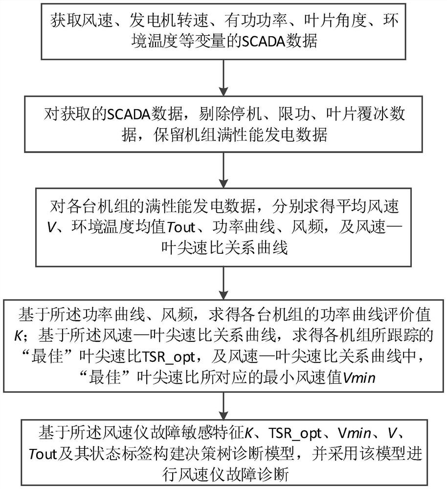 Anemograph fault diagnosis method and system for wind generating sets and medium