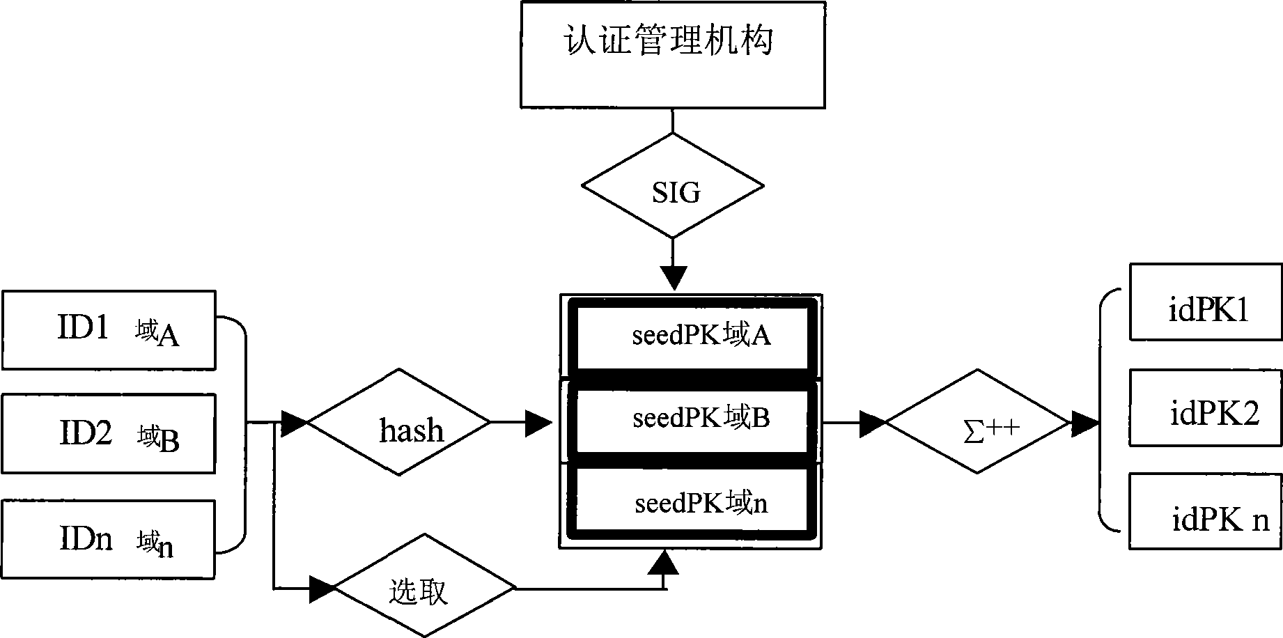 Cross-certification method based on seed key management