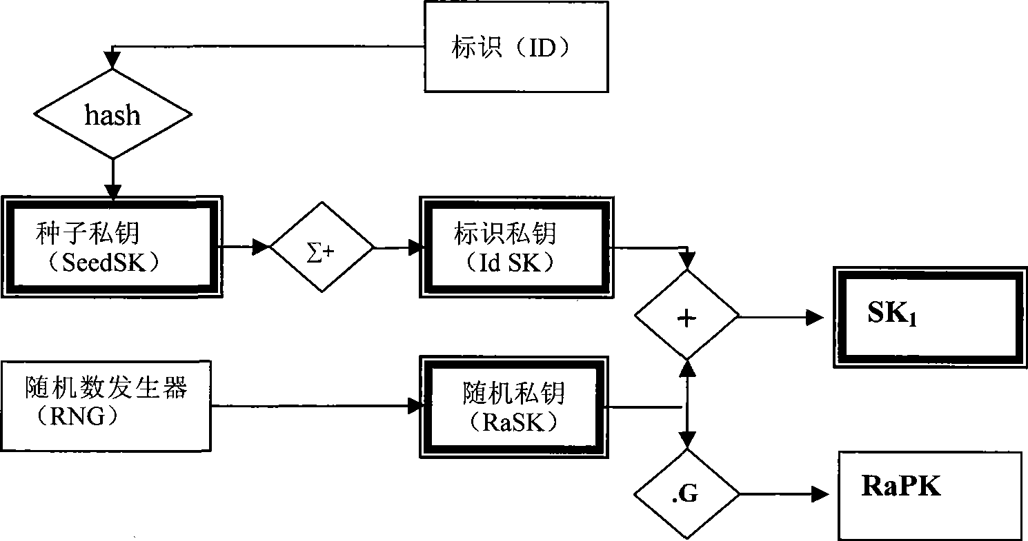 Cross-certification method based on seed key management