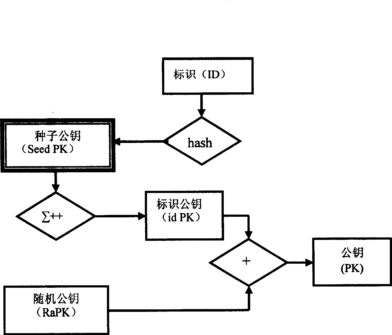 Cross-certification method based on seed key management