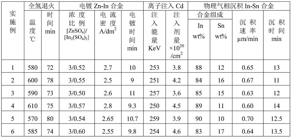 Preparation method of cadmium coating on surface of steel strip