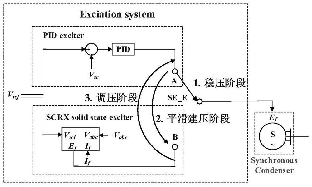 Synchronous condenser start-up grid-connected circuit and control method based on sequential hybrid excitation control