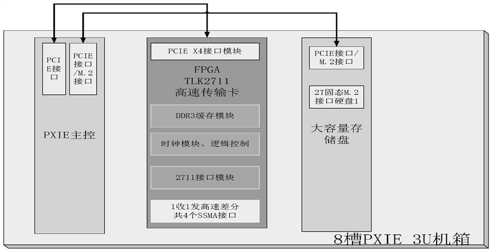 Ground test system suitable for high-speed data acquisition and transmission of payload