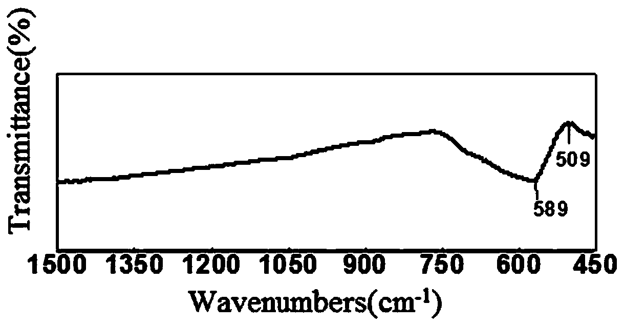 Method for preparing amino aromatic substitute by reducing nitro aromatic substitute