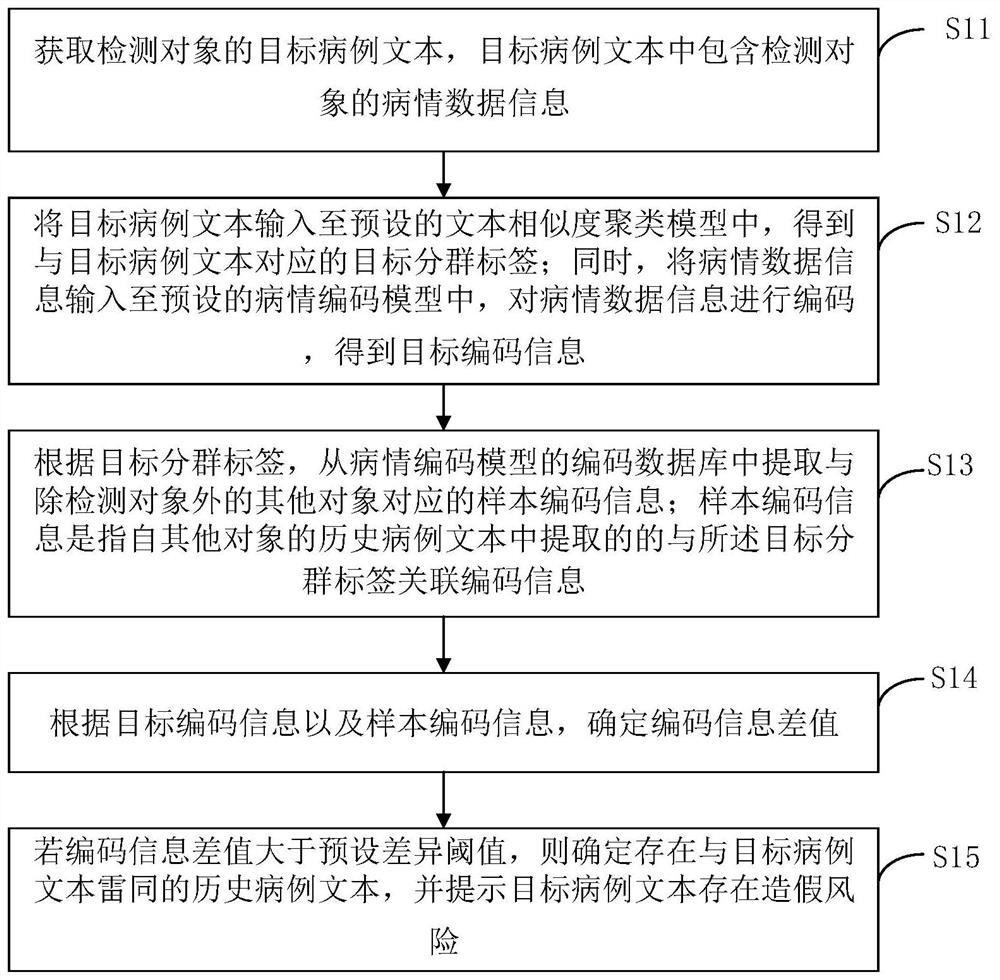 Similar case detection method, device and equipment and storage medium