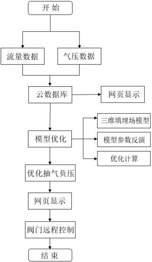 Landfill gas acquisition optimization control system based on cloud