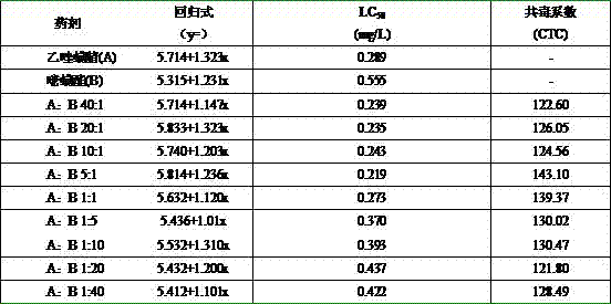 Acaricide composition and use method thereof