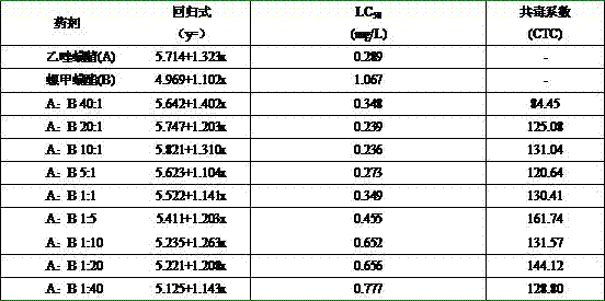 Acaricide composition and use method thereof