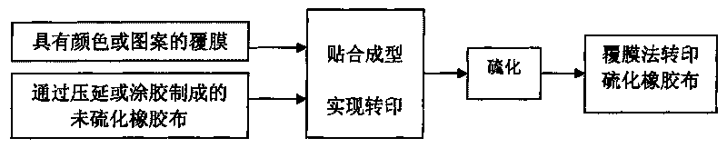 Method for producing colorful rubber cloth