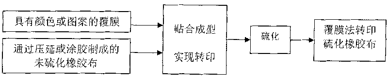 Method for producing colorful rubber cloth