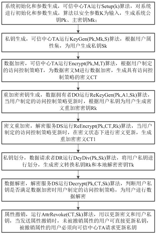 A fine-grained access control method based on cp-abe