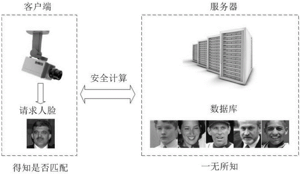 Design method of safety face verification system based on CNN (convolutional neural network) feature extractor