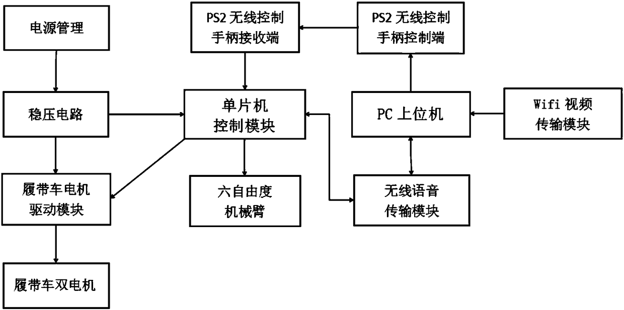 A multifunctional voice and video operation robot car and its control method