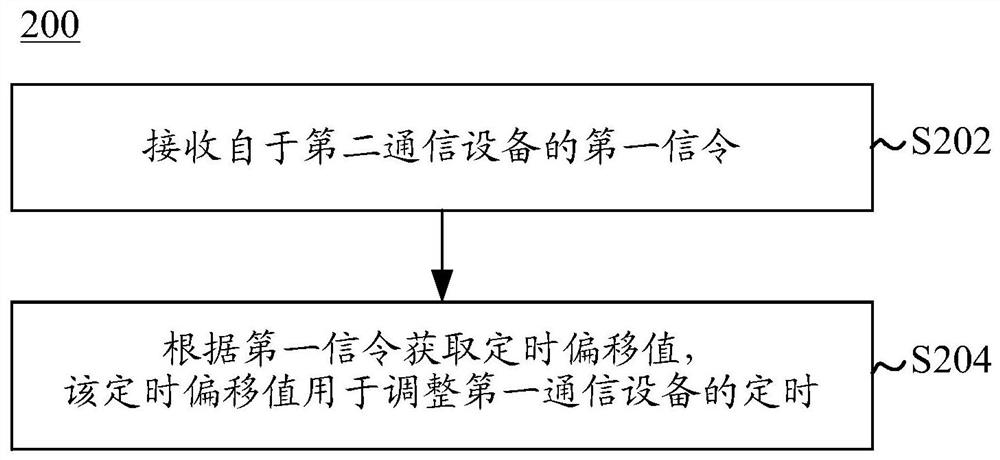 Method and device for indicating timing offset value