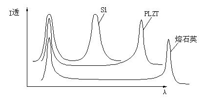 Tuning method for optic tunable filter