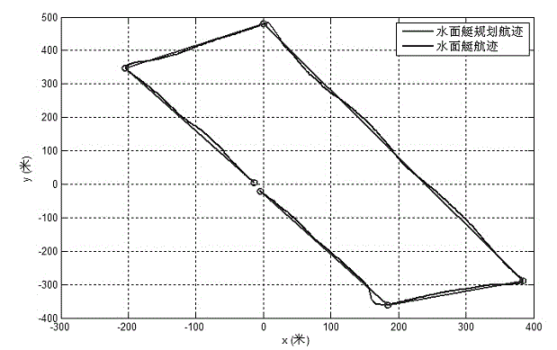 Unmanned surface vehicle trajectory tracking control device and method based on nonlinear control theory