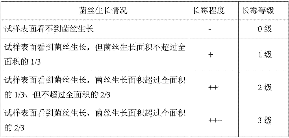 A slow-release anti-mold molecular sieve, anti-mold desiccant and preparation method thereof