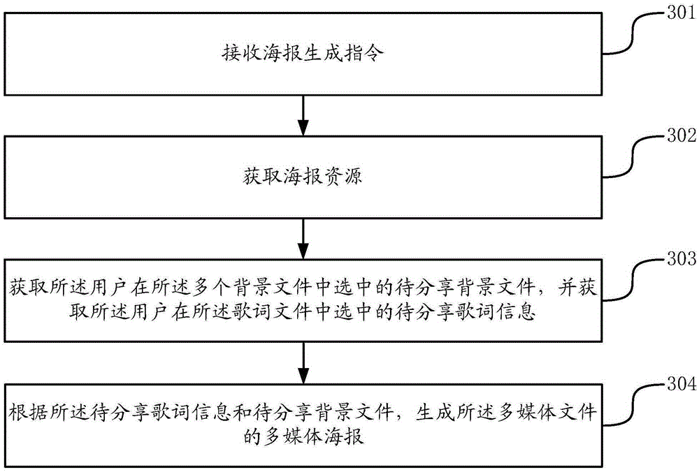 Multi-media poster generation method and device